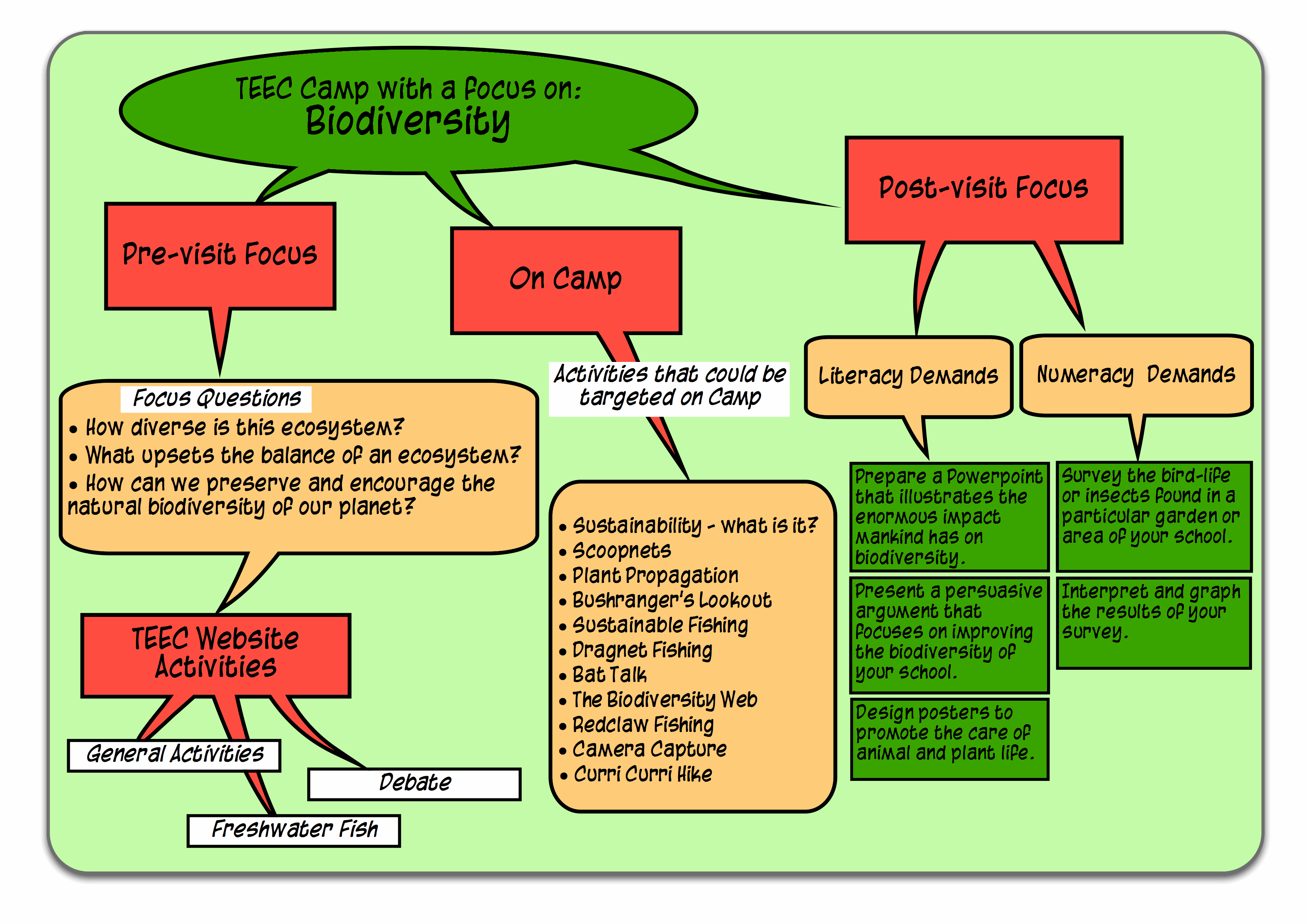 Biodiversity focus flowchart