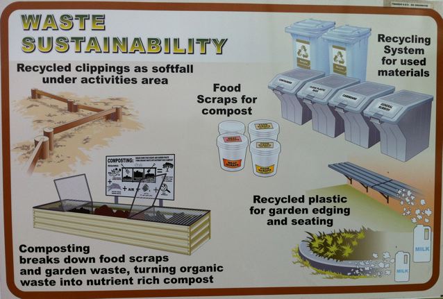 Waste sustainablitly pictogram flowchart